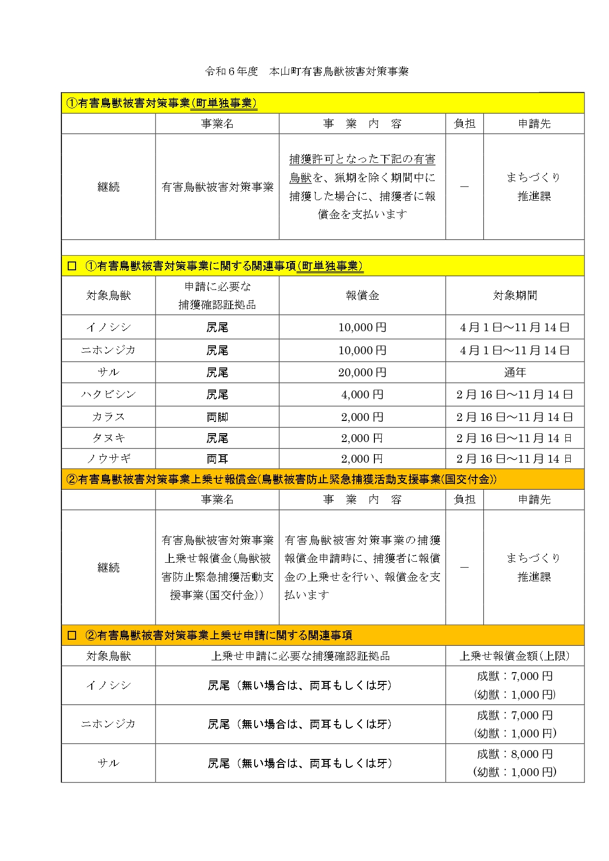 捕獲部位および提出部位等一覧表